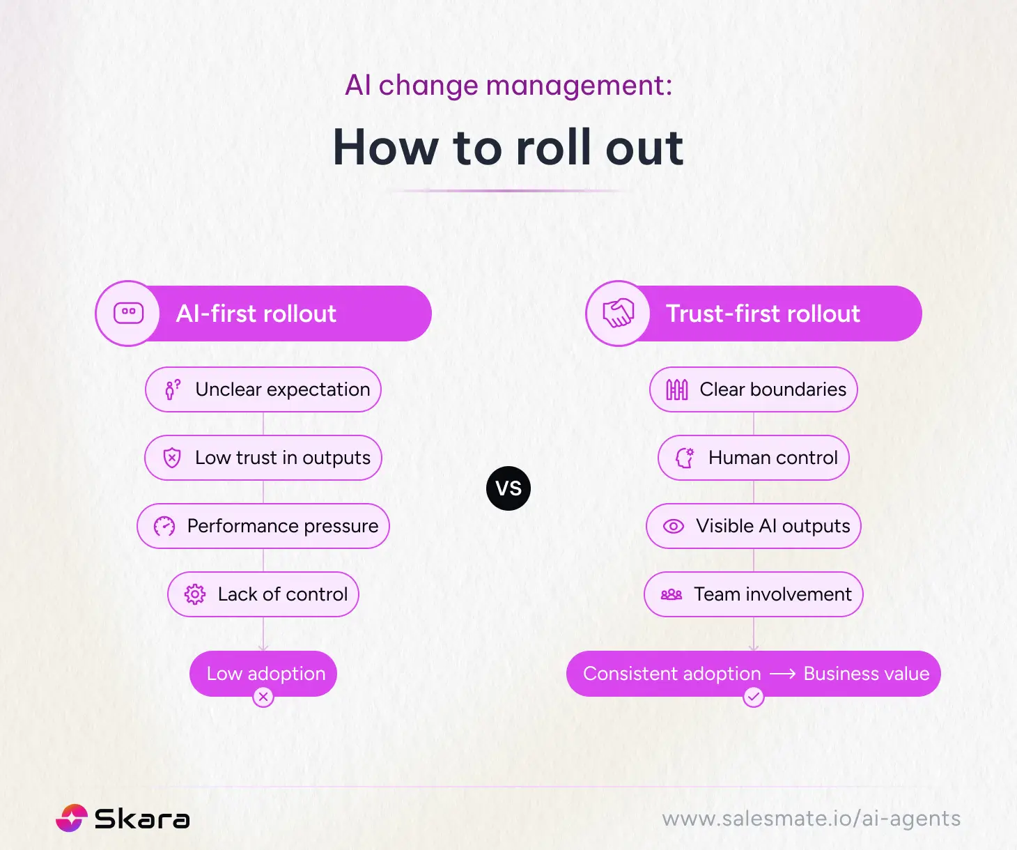 AI change management - How to roll out