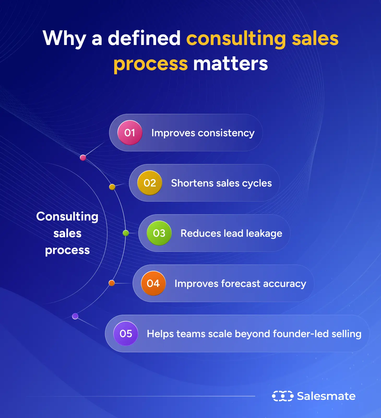 Why consulting sales process matters