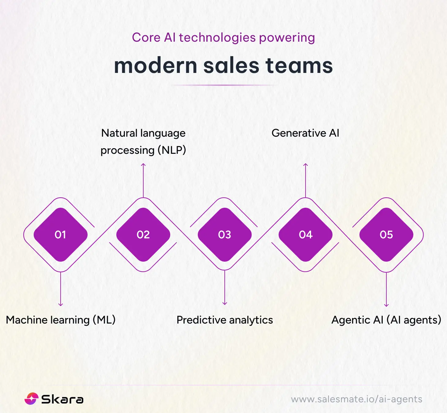 AI technologies powering modern sales teams