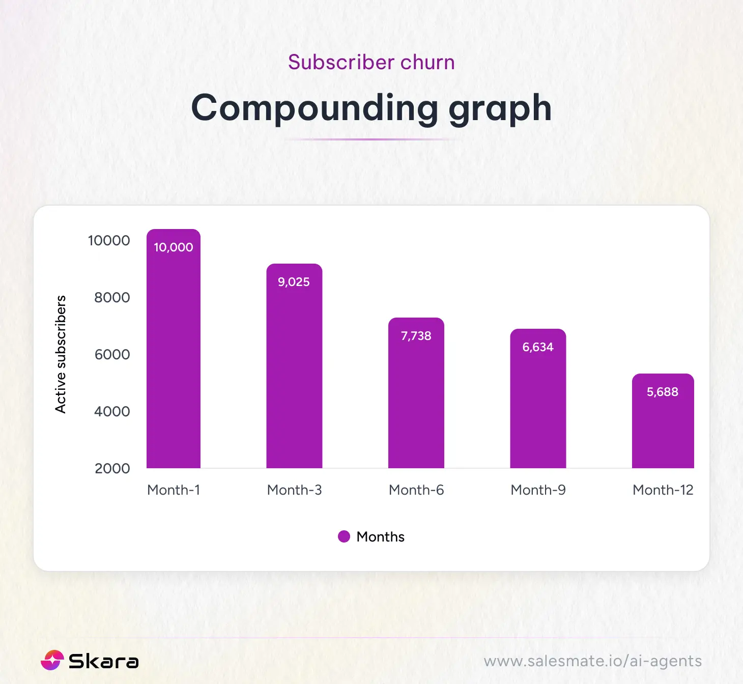 Subscriber churn compounding graph
