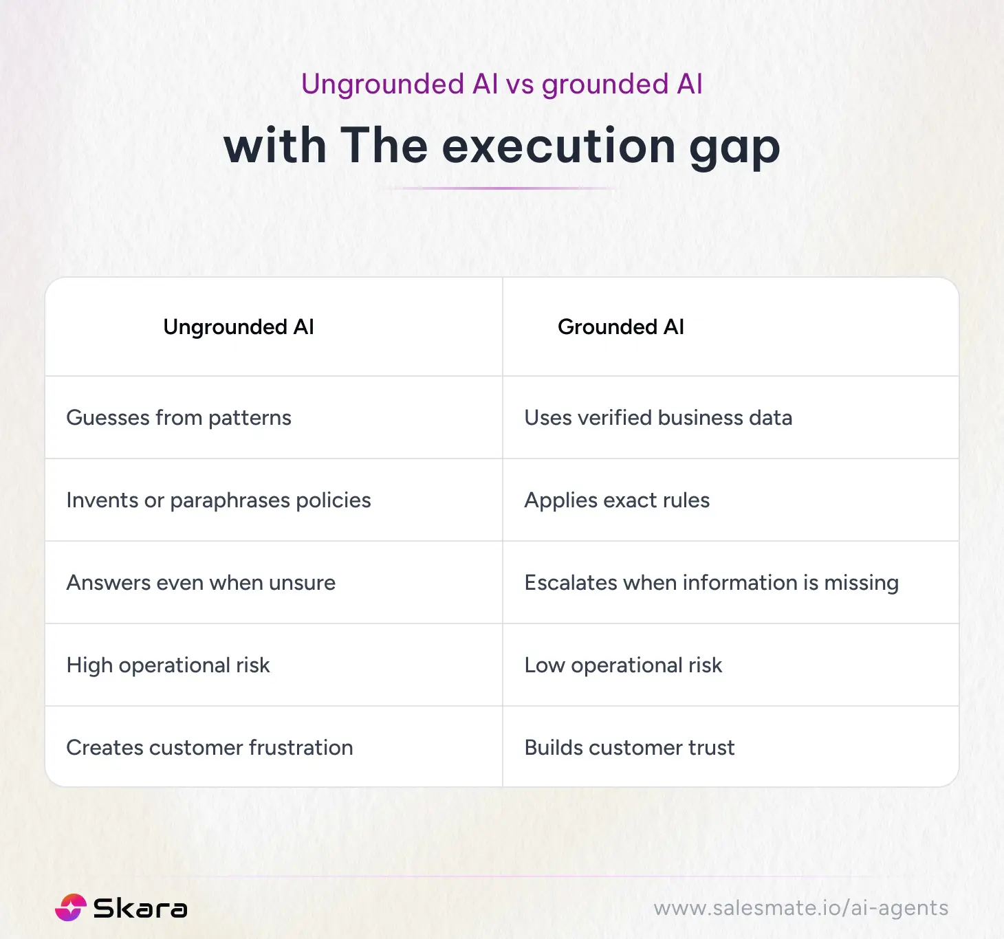 Ungrounded AI vs Grounded AI