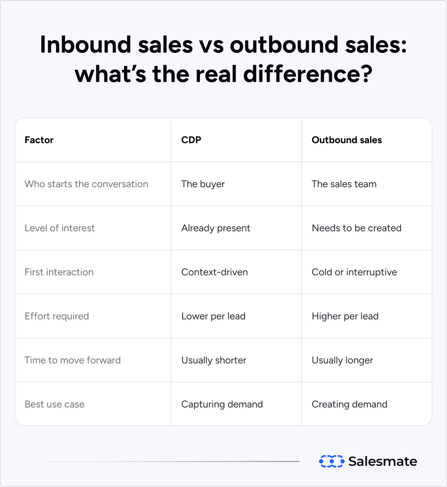 Difference between inbound and outbound sales