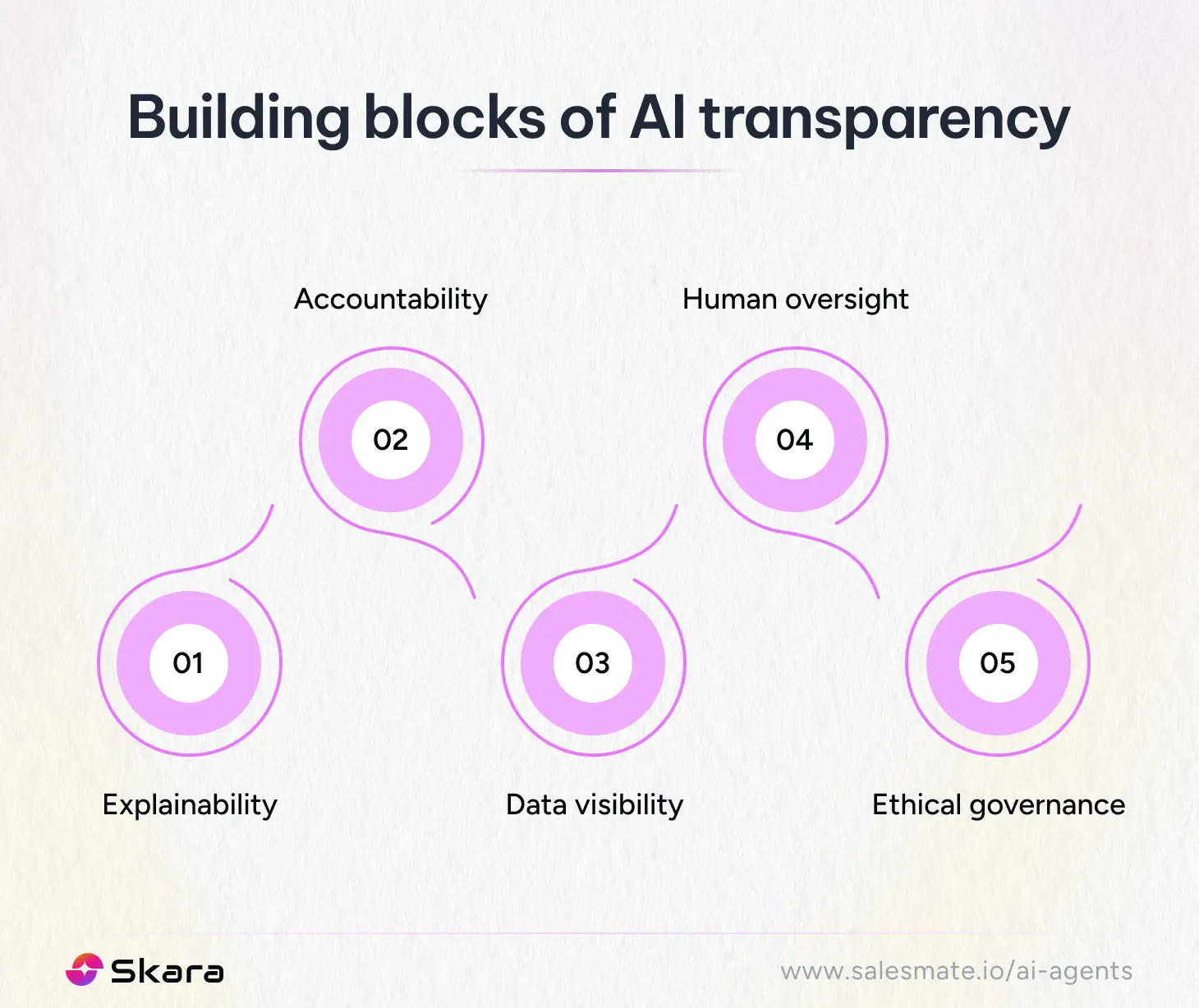 Building blocks of AI transparency