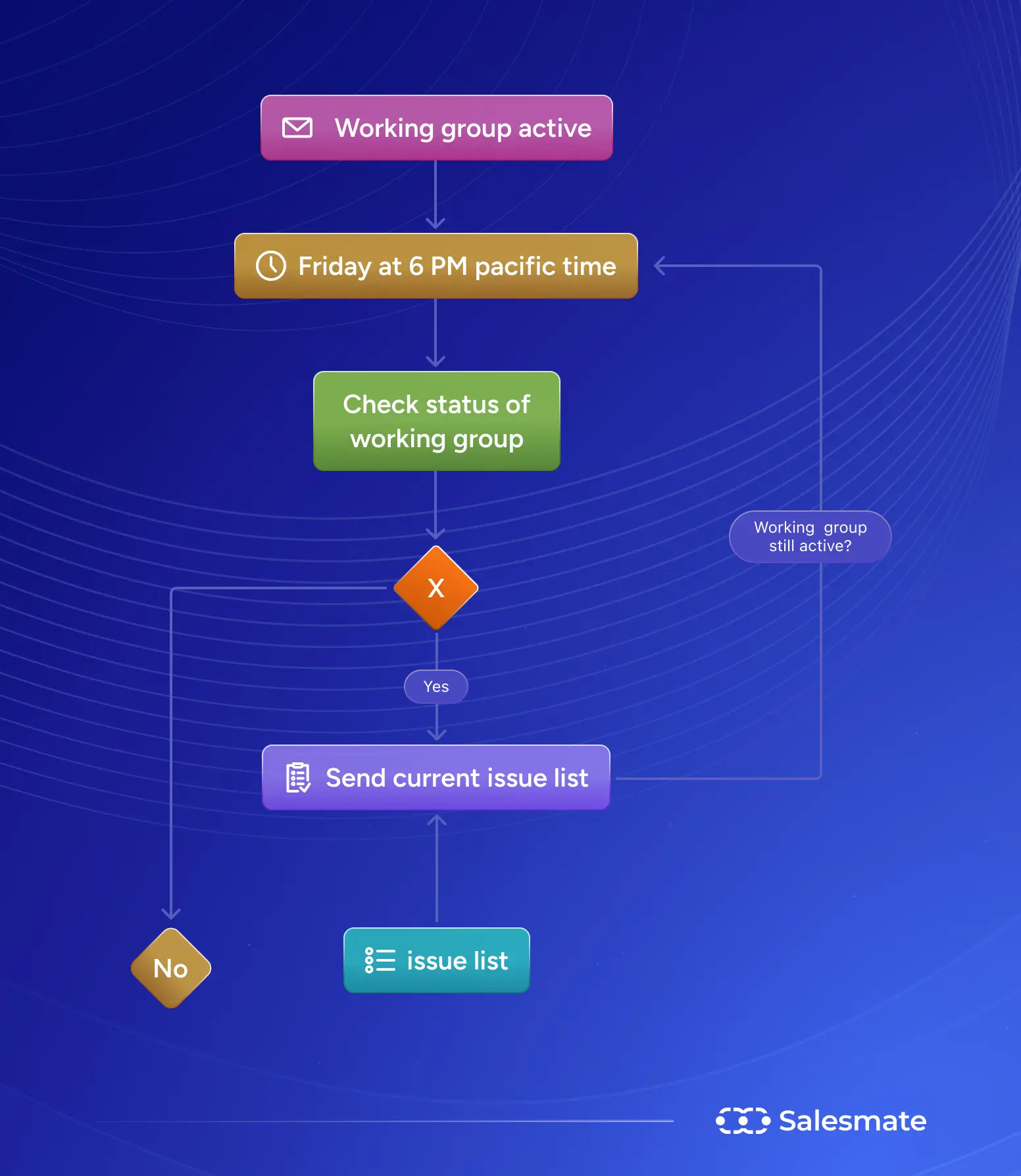 Steps of business process modeling