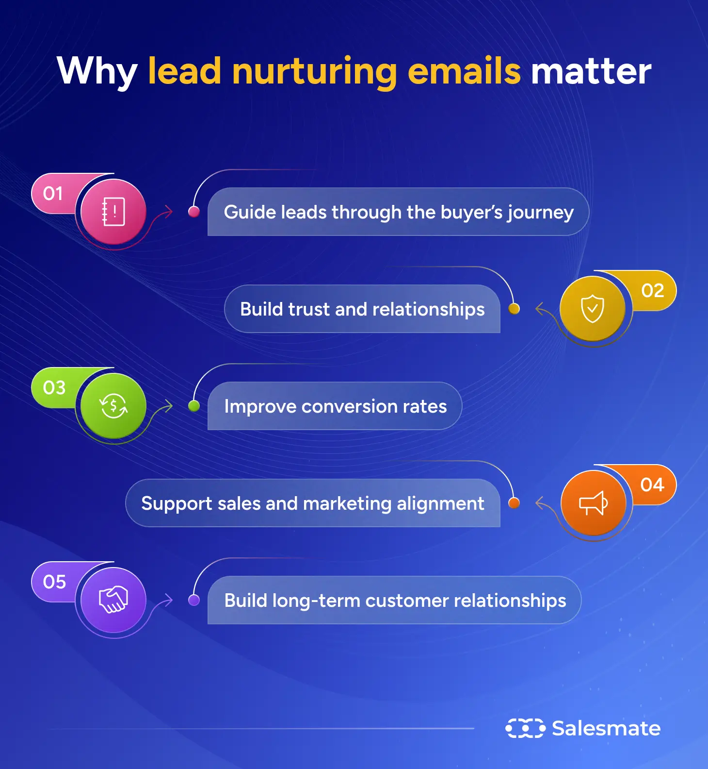 Why lead nurturing emails matter