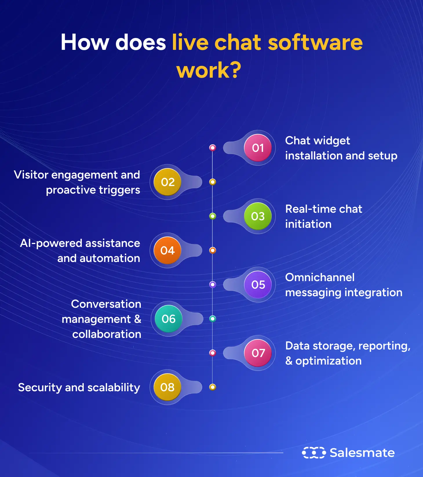 How does live chat software work