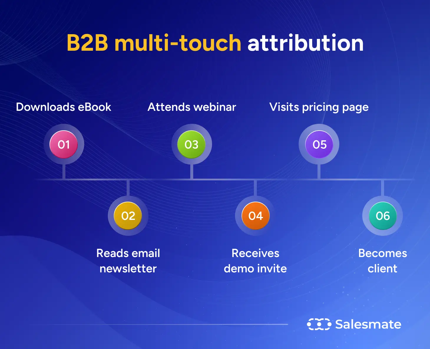 B2B multi-touch attribution