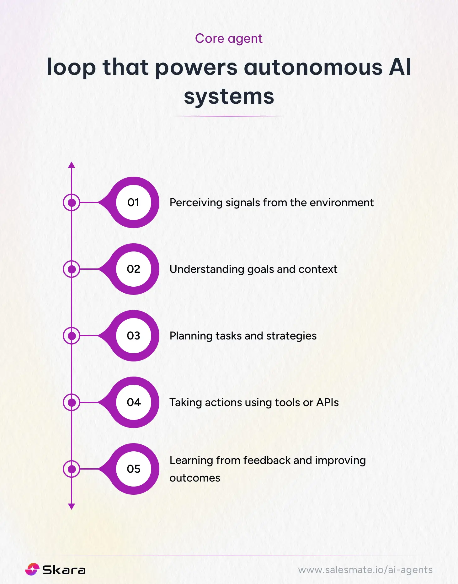 How autonomous agents work: The core agent loop