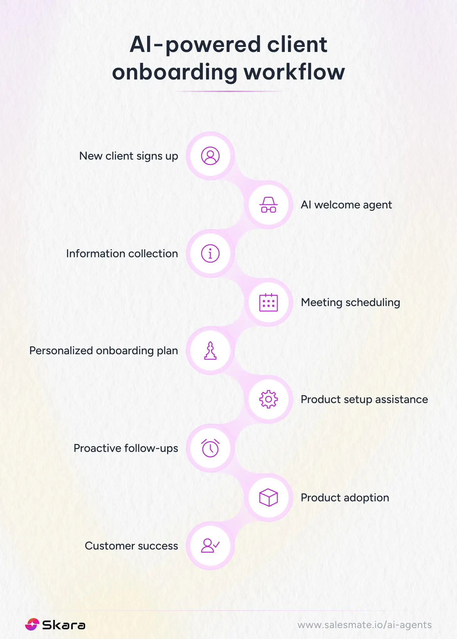 AI-powered client onboarding workflow