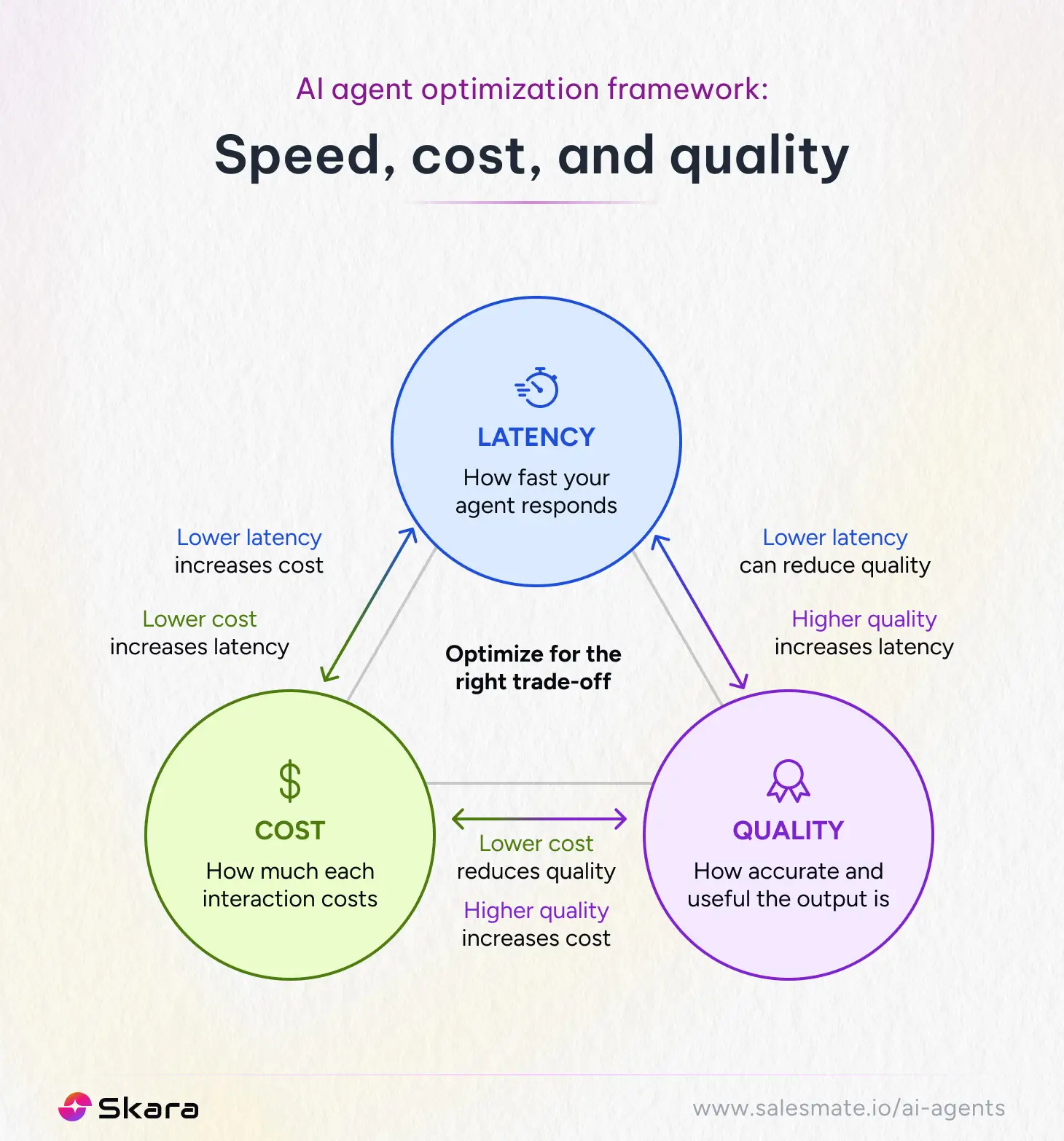 AI agent optimization framework