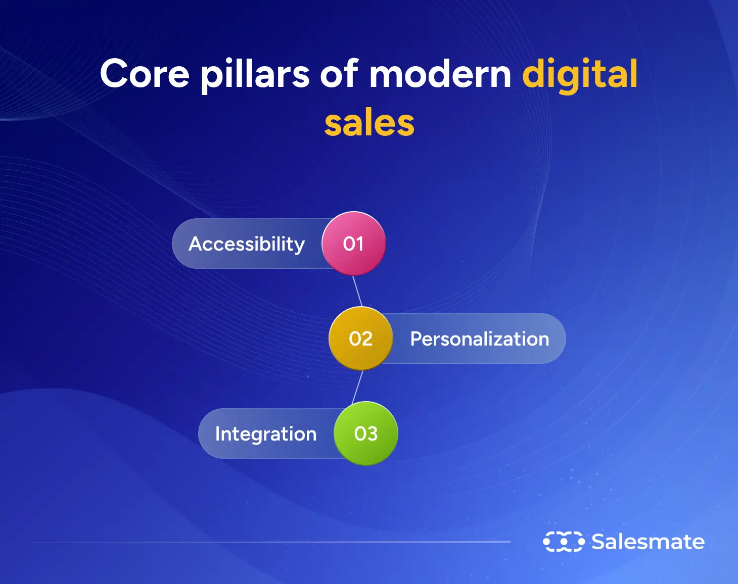 Core pillars of modern digital sales