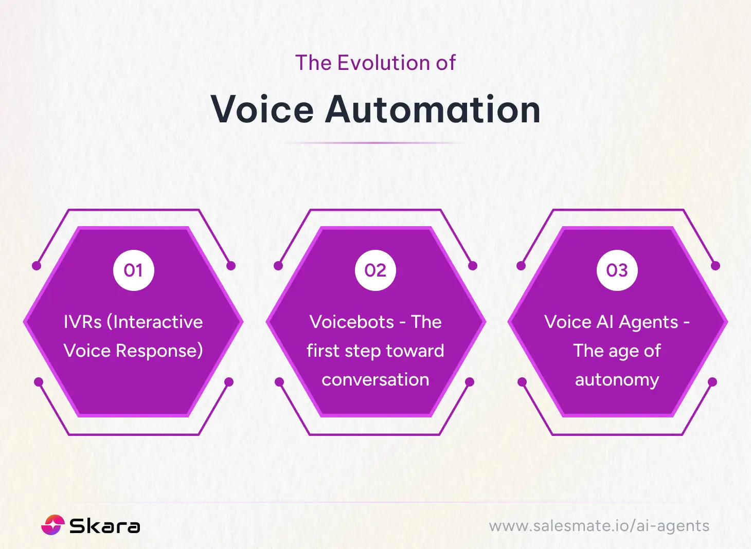 Evolution of voice automation