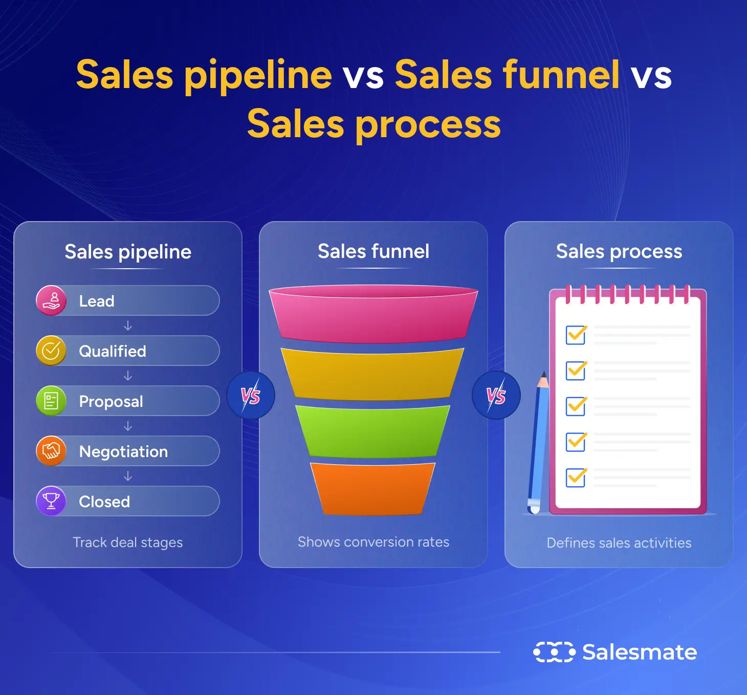 Sales pipeline vs Sales funnel vs Sales process