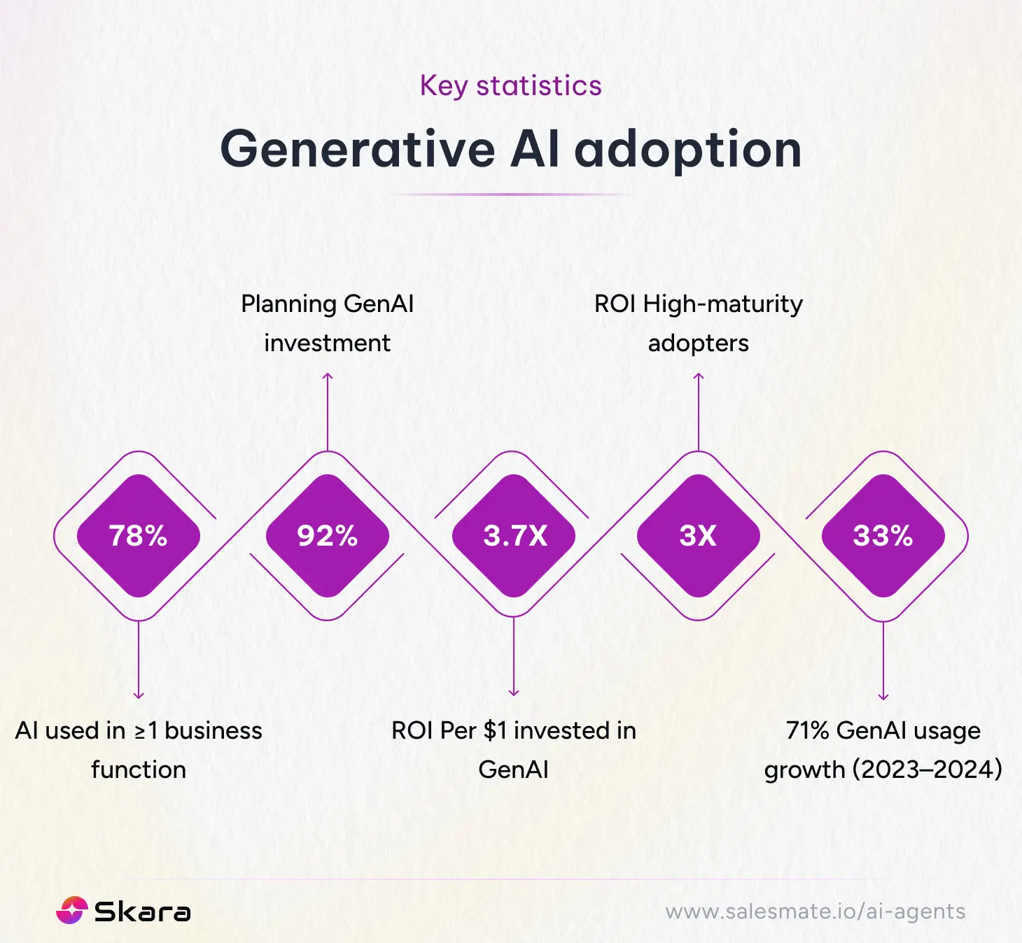 Generative AI adoption statistics