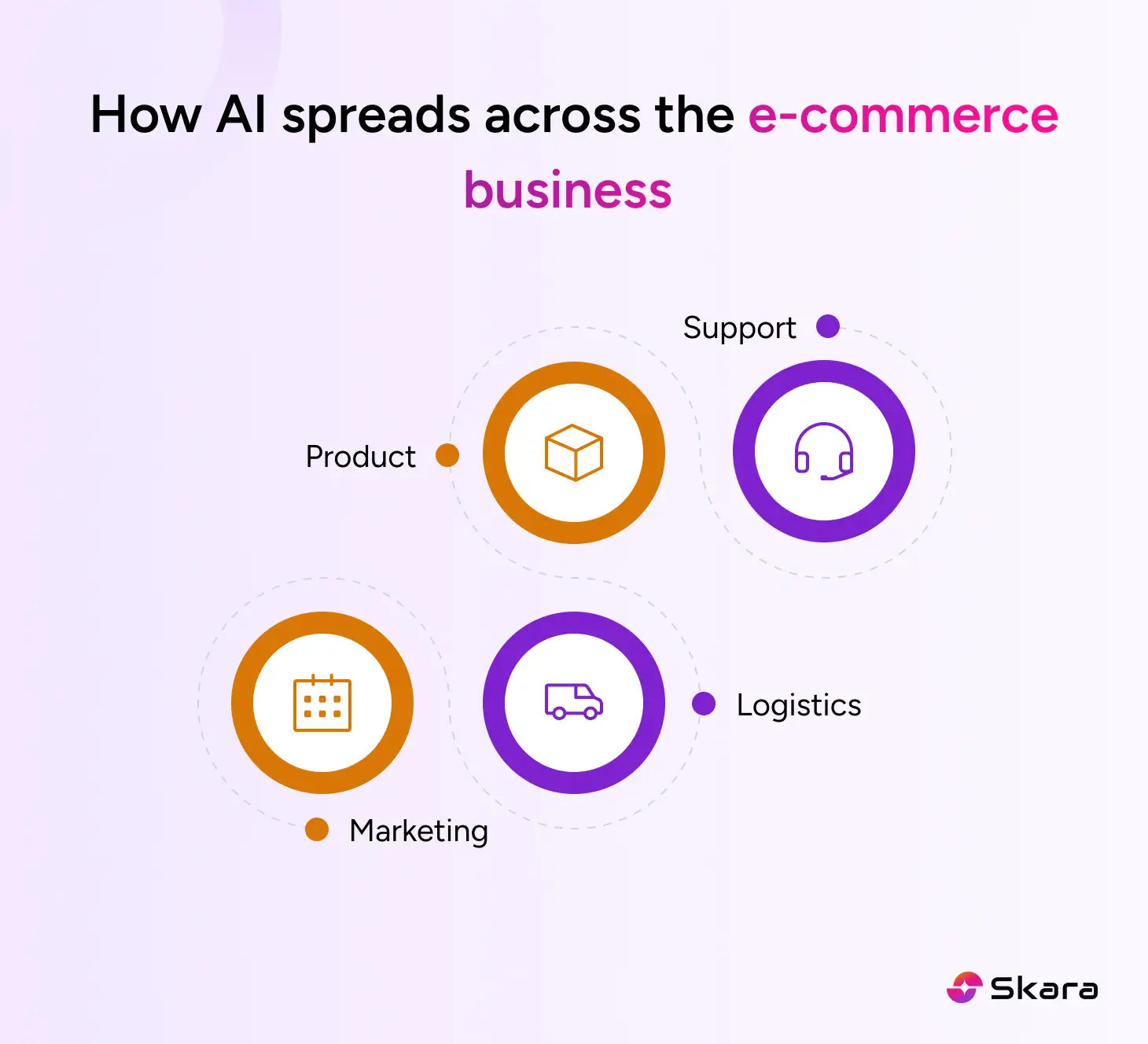 How AI spreads across the e-commerce business