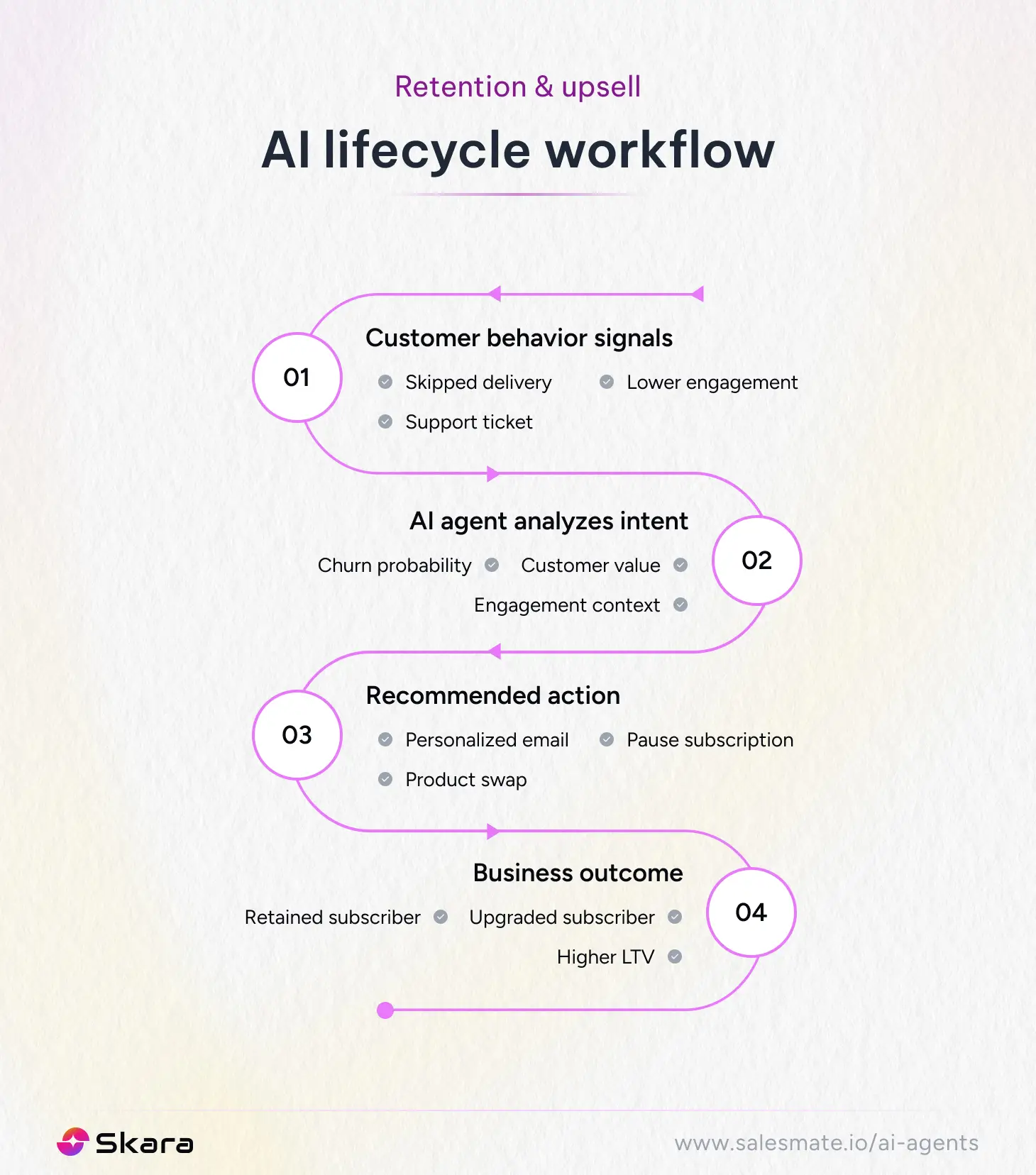 AI lifecycle workflow