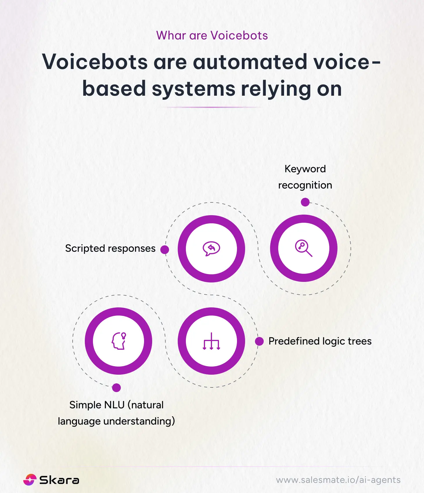 Meaning of voicebots
