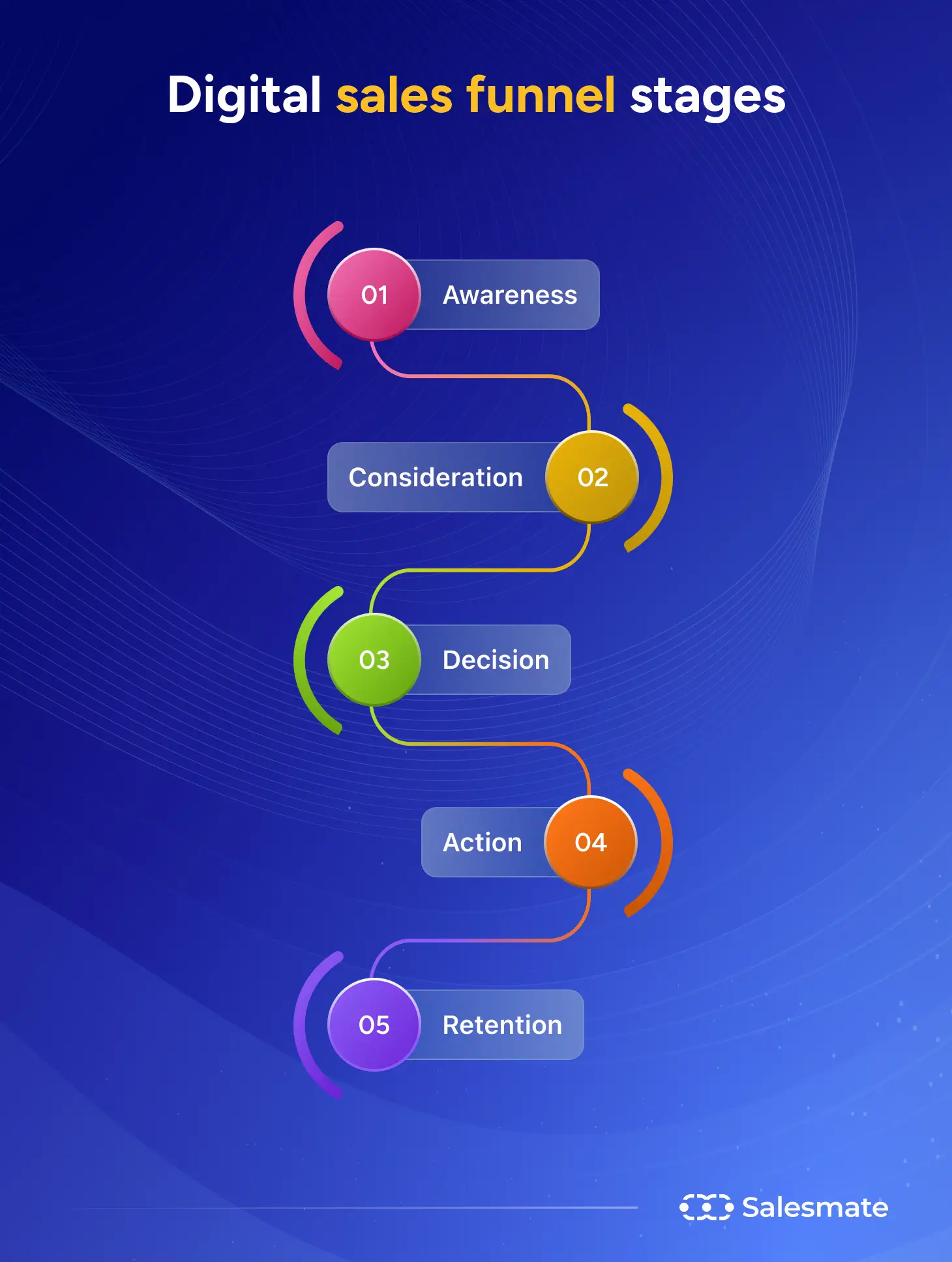 Digital sales funnel stages