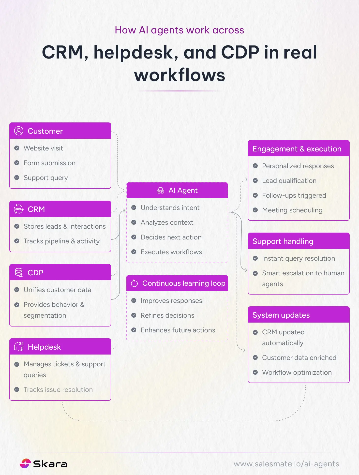 How AI agents work across CRM, helpdesk, and CDP in real workflows