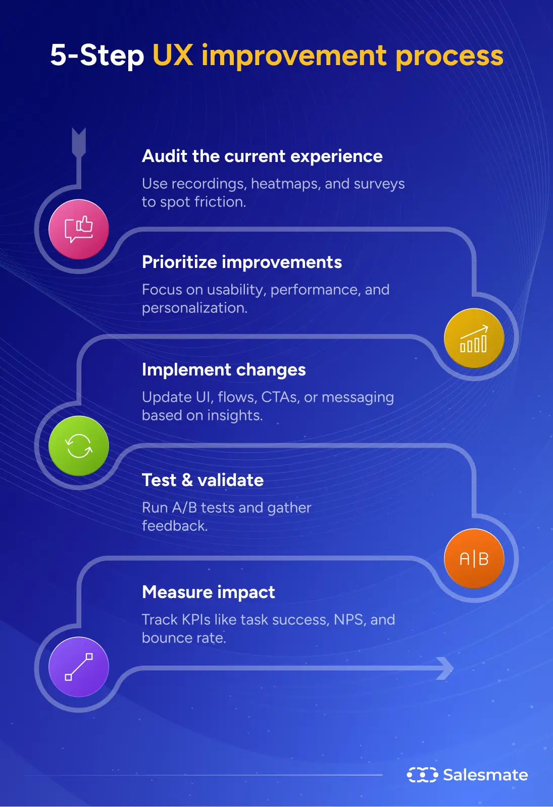 5-Step UX improvement process