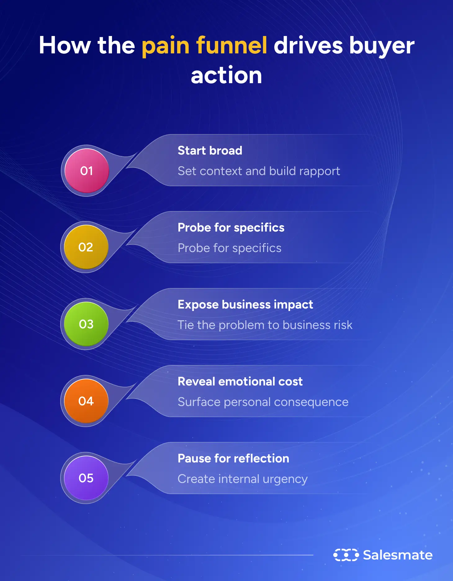 How the pain funnel drives buyer action?