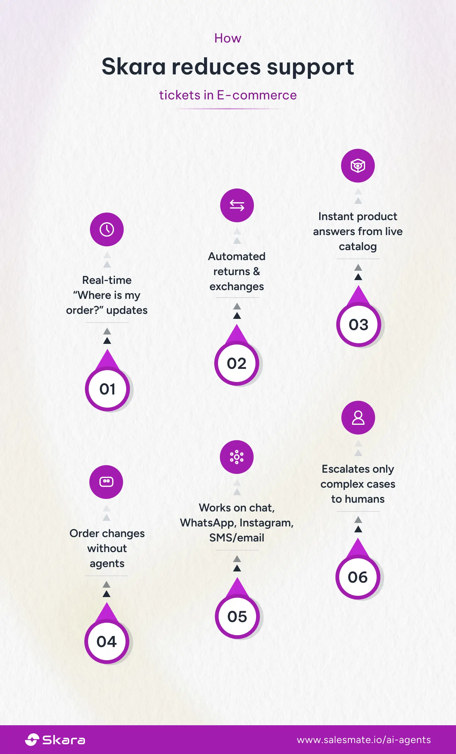 Skara reduces support tickets in Ecommerce