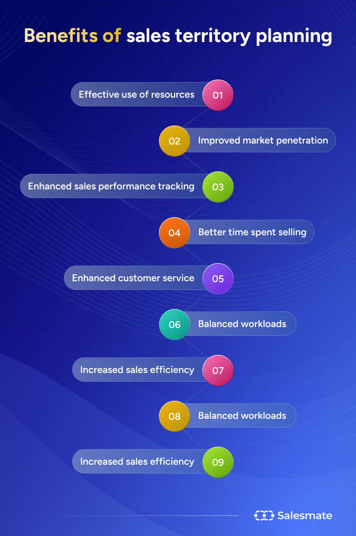 Benefits of sales territory planning