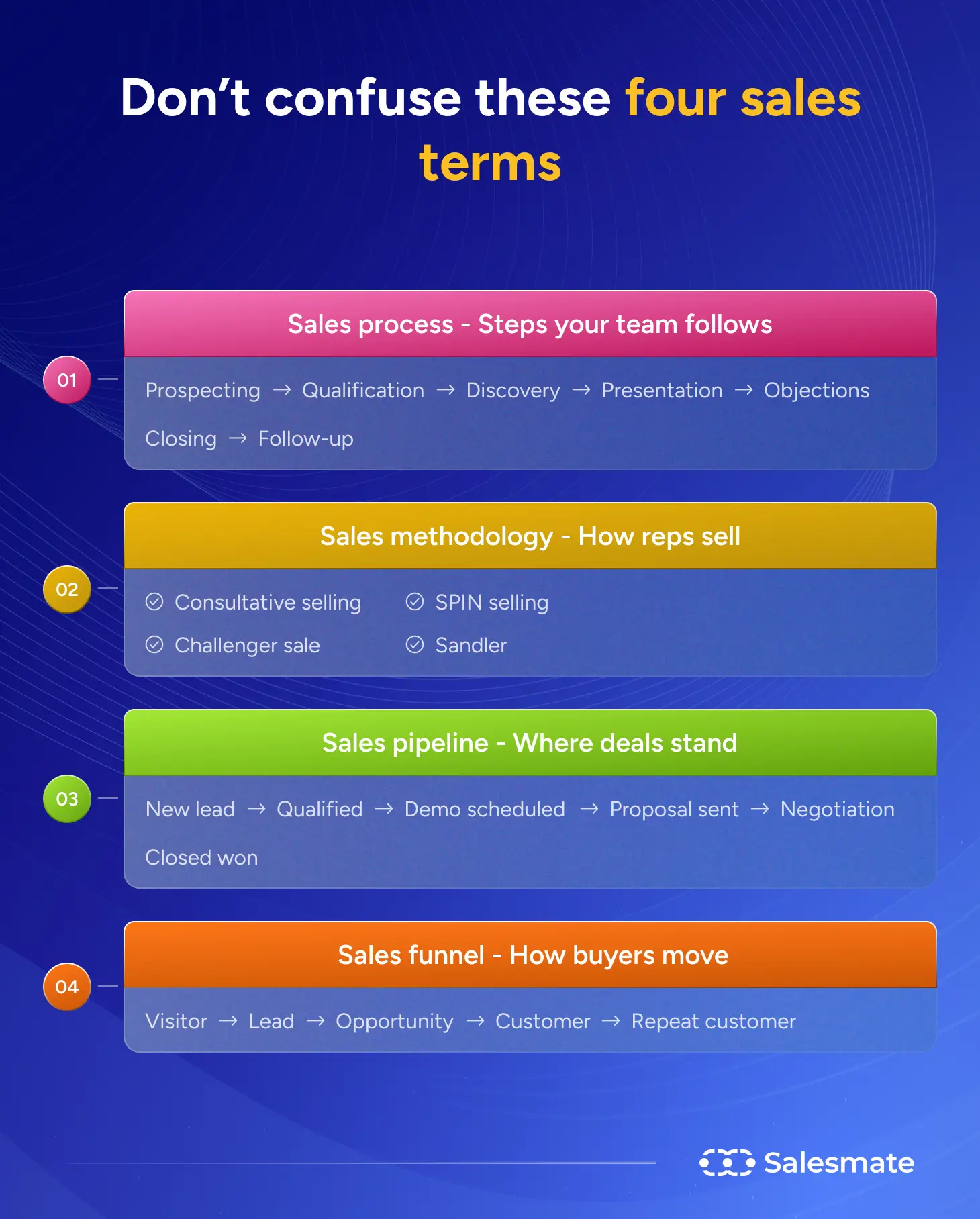 Don't confuse these four sales terms