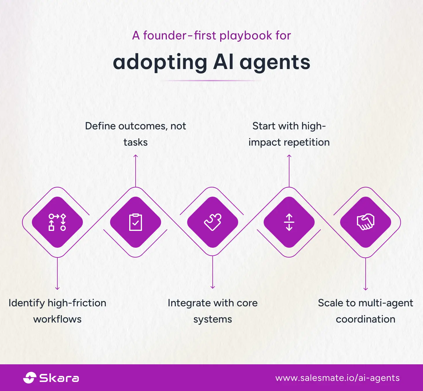 A founder-first playbook for adopting AI agents