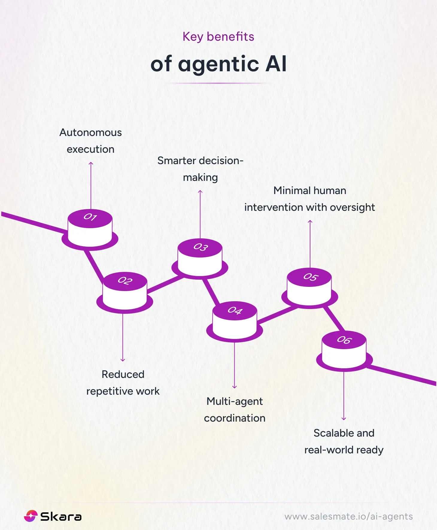 Key benefits of agentic AI