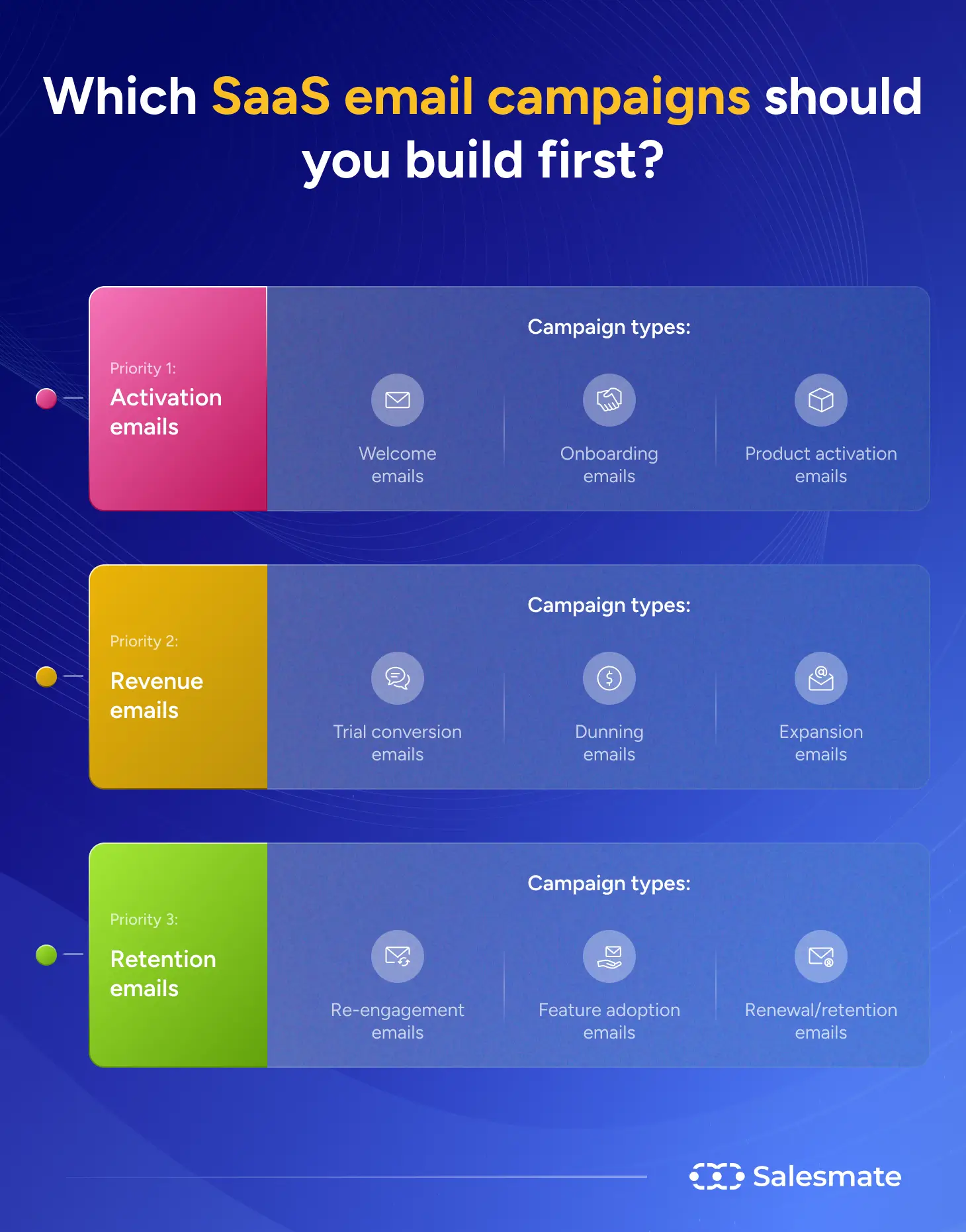 Which SaaS email campaigns should you build first?