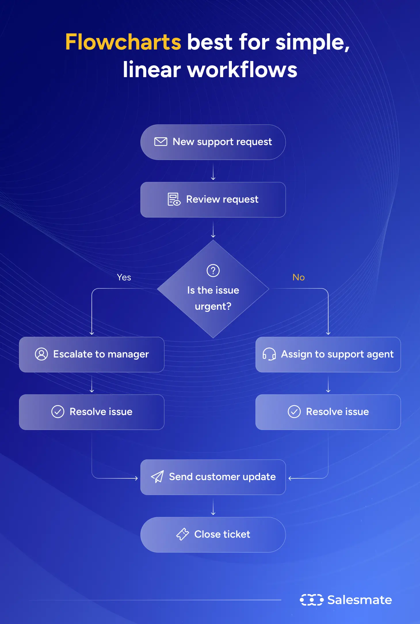 Flowcharts best for simple linear workflows
