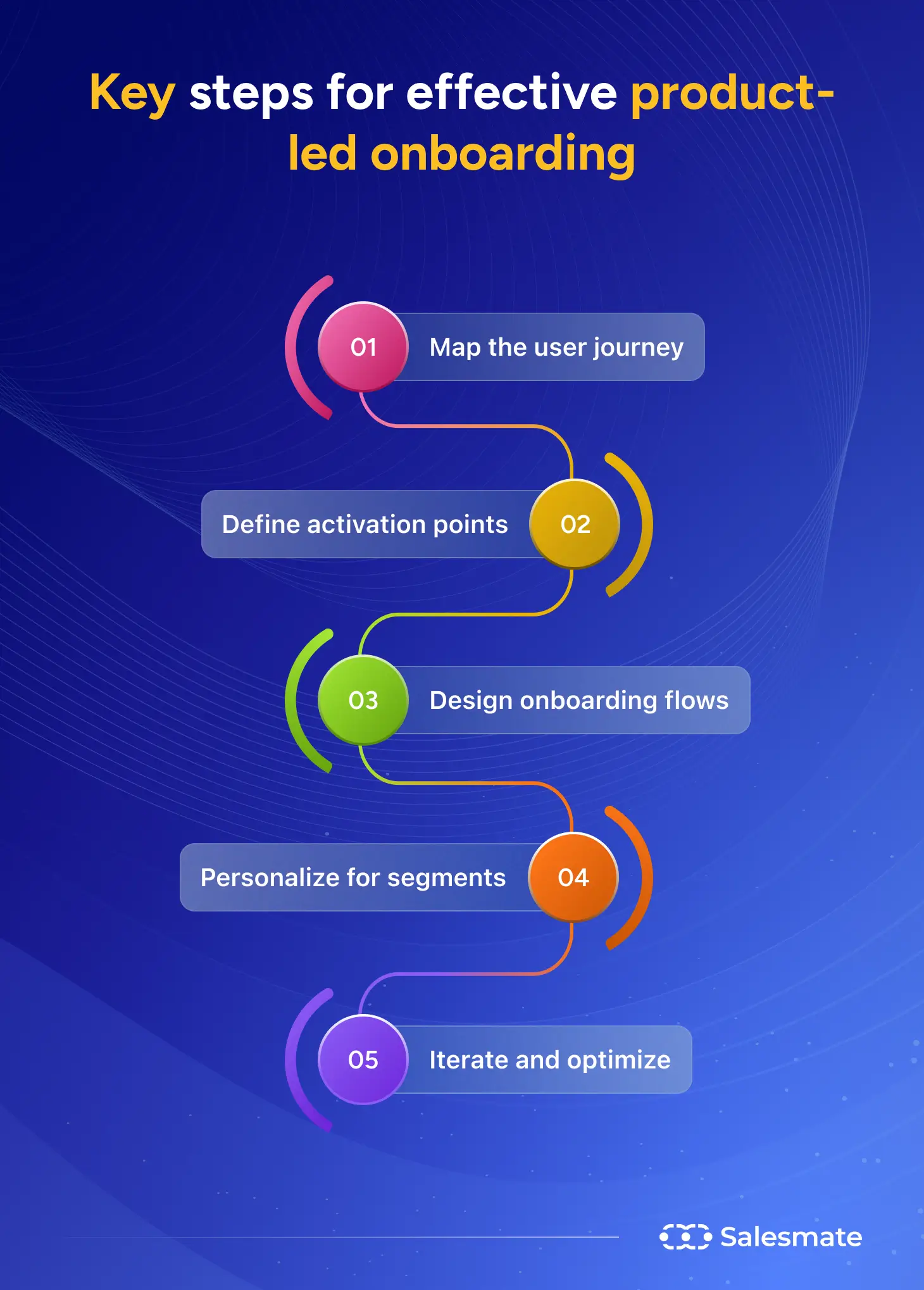 Key steps for effective product-led onboarding