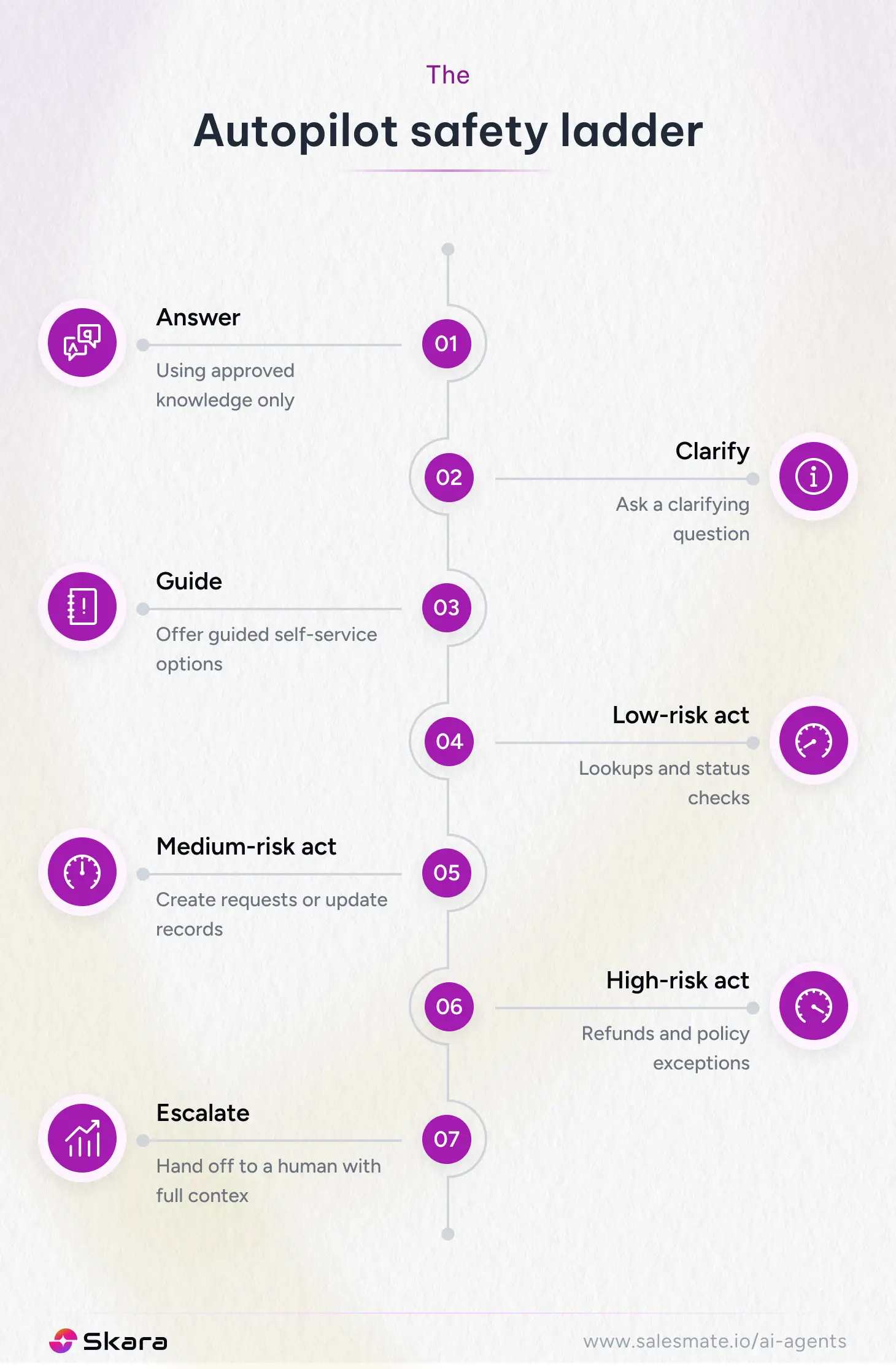 The Autopilot safety ladder