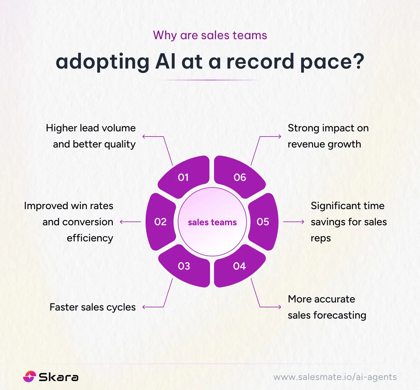 Why are sales teams adopting AI at a record pace