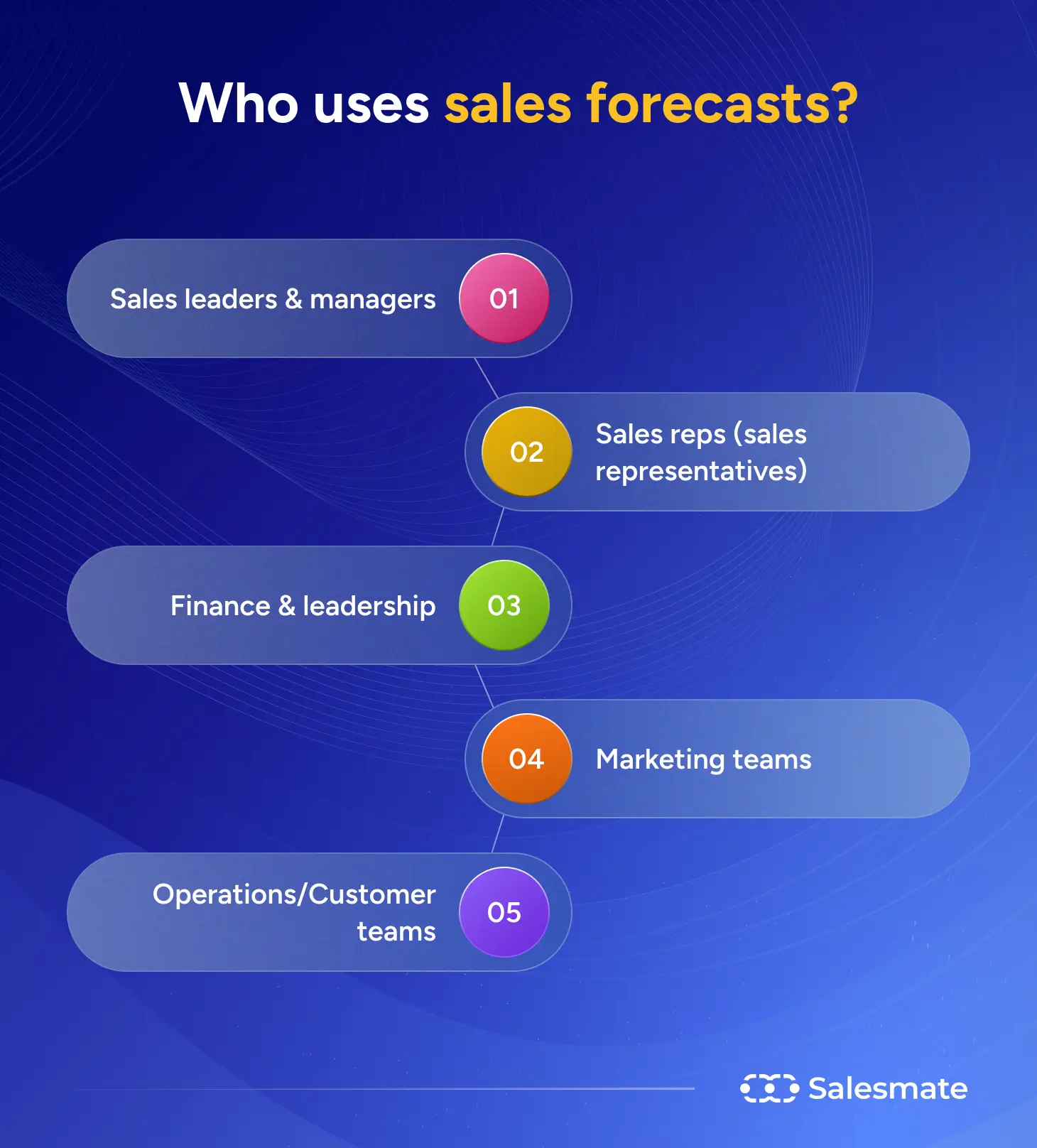 Who uses sales forecasts?
