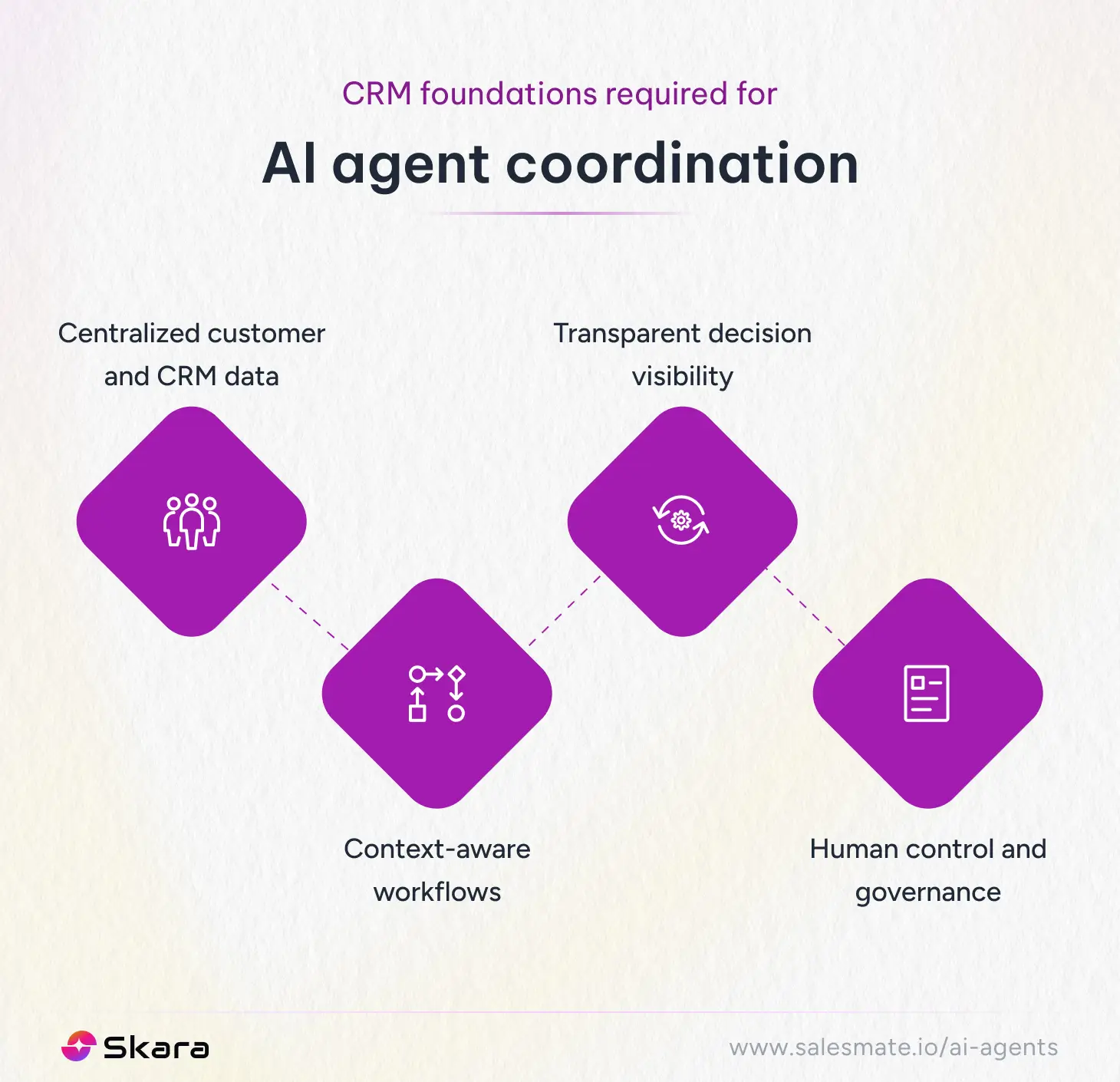 CRM foundations required for AI agent coordination