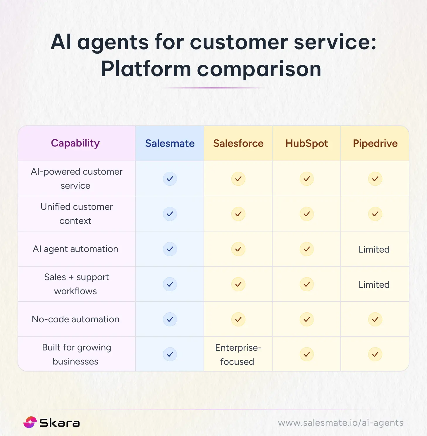 AI agents for customer service: Platform comparison