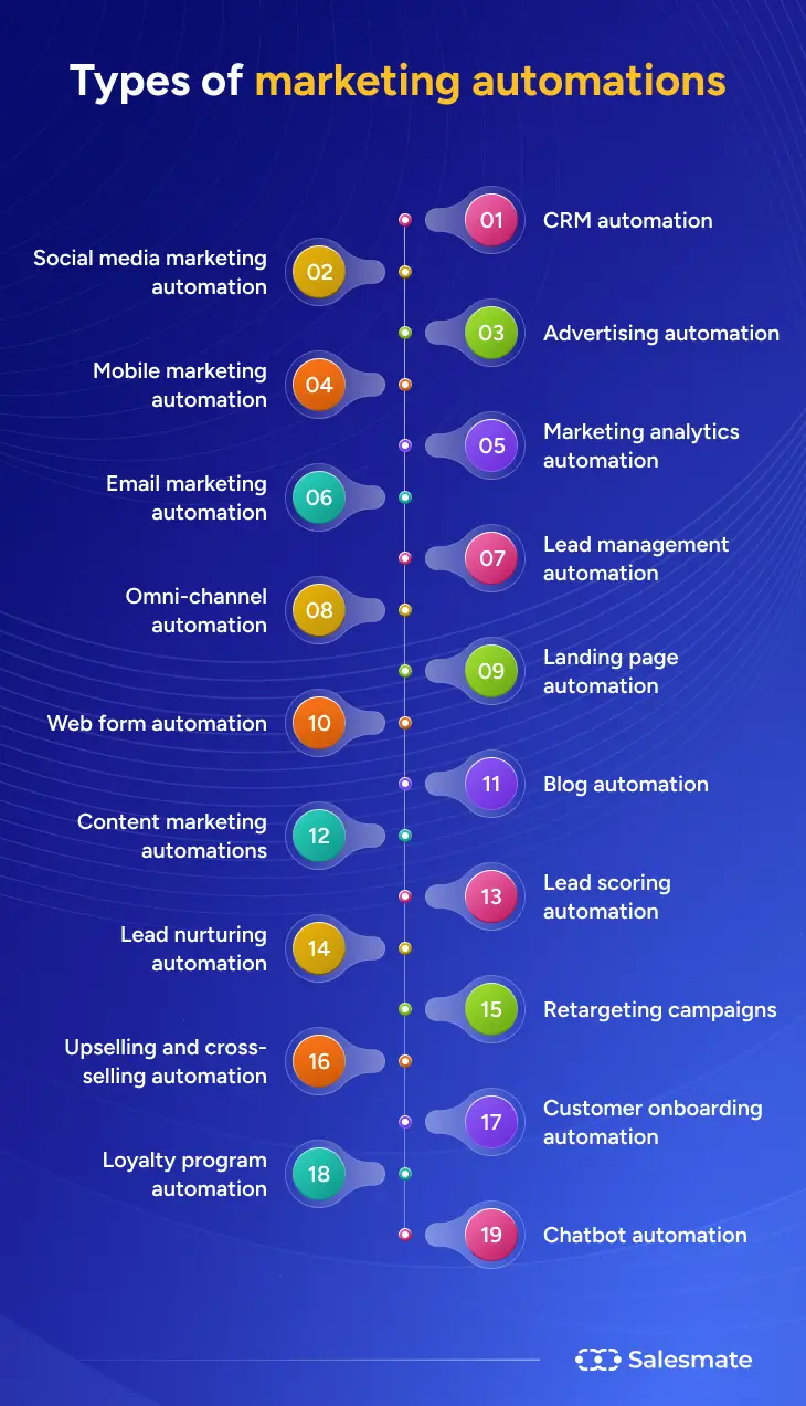 19 Types of marketing automation
