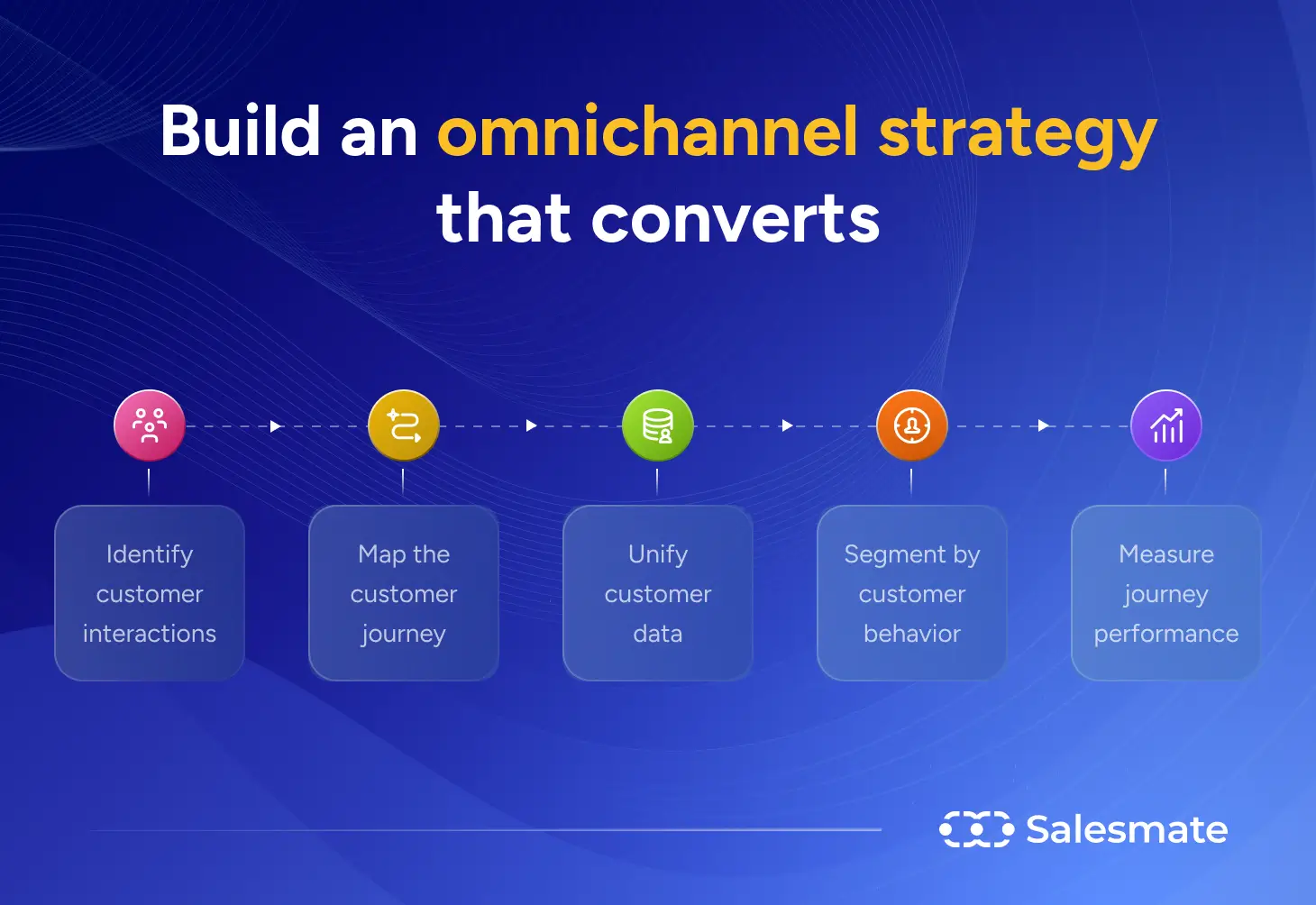 Omnichannel strategy that converts