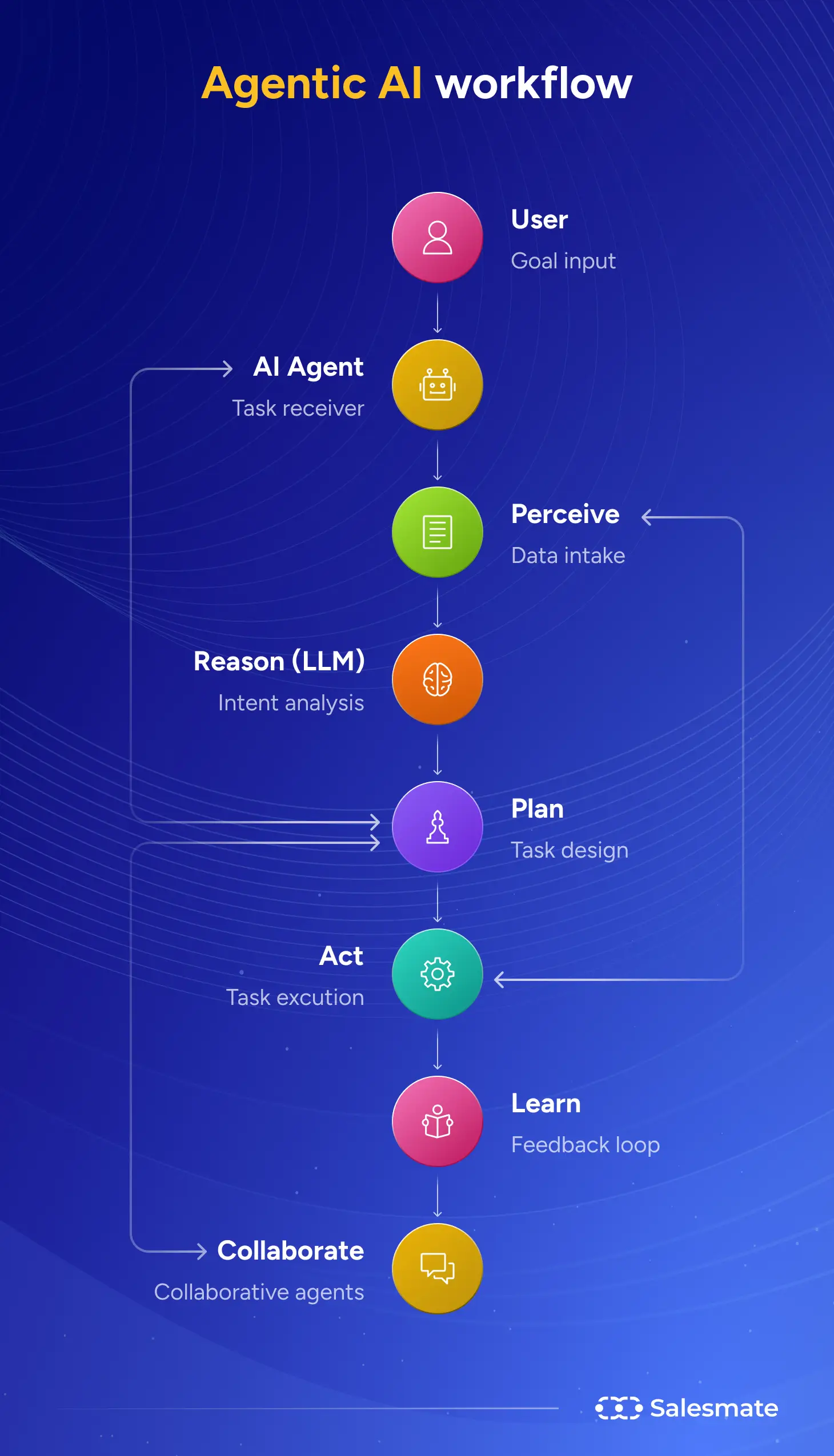 Agentic AI workflow