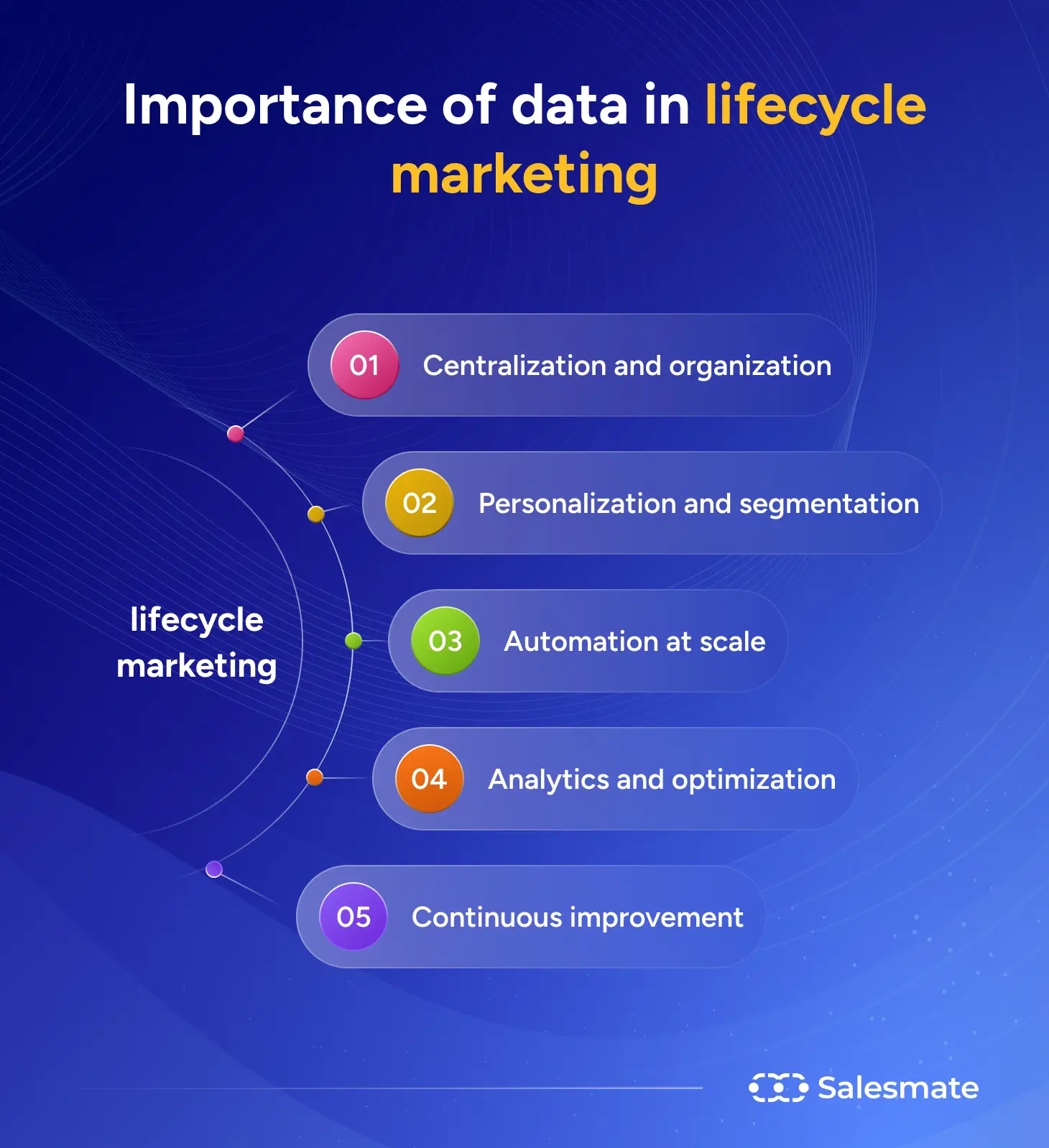 Importance of data in lifecycle marketing