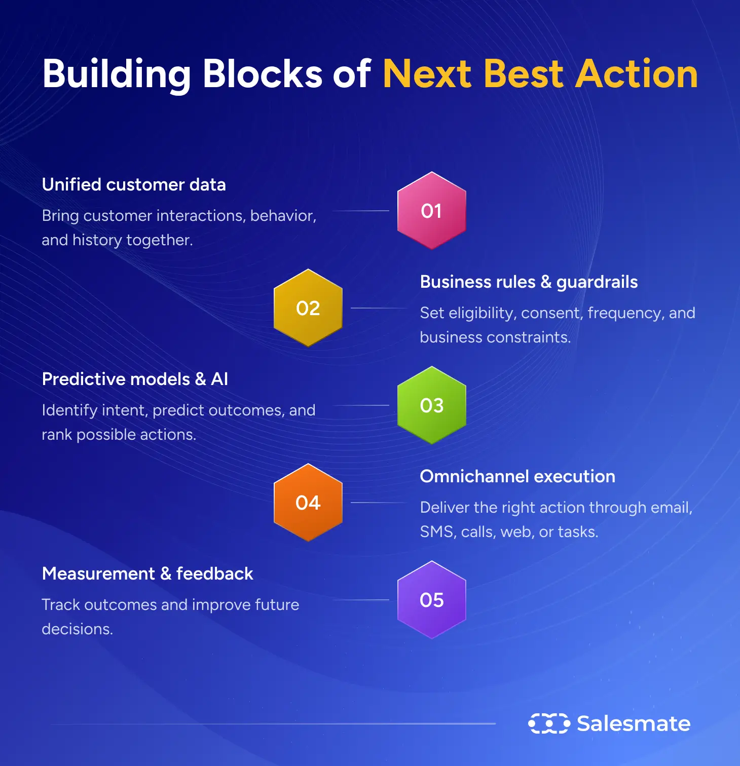 Building blocks of Next Best Action