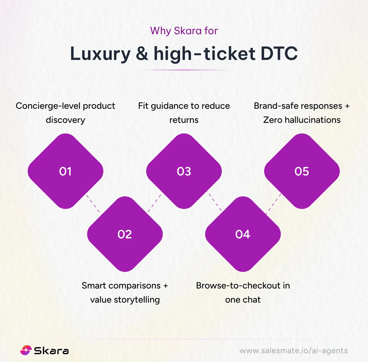 Why Skara for Luxury and high tickets DTC