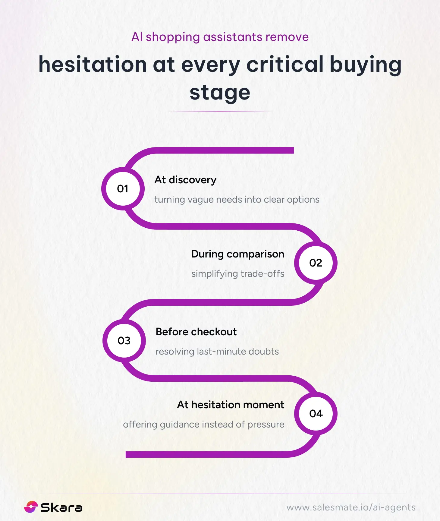 AI shopping assistants remove hesitation at every critical buying stage
