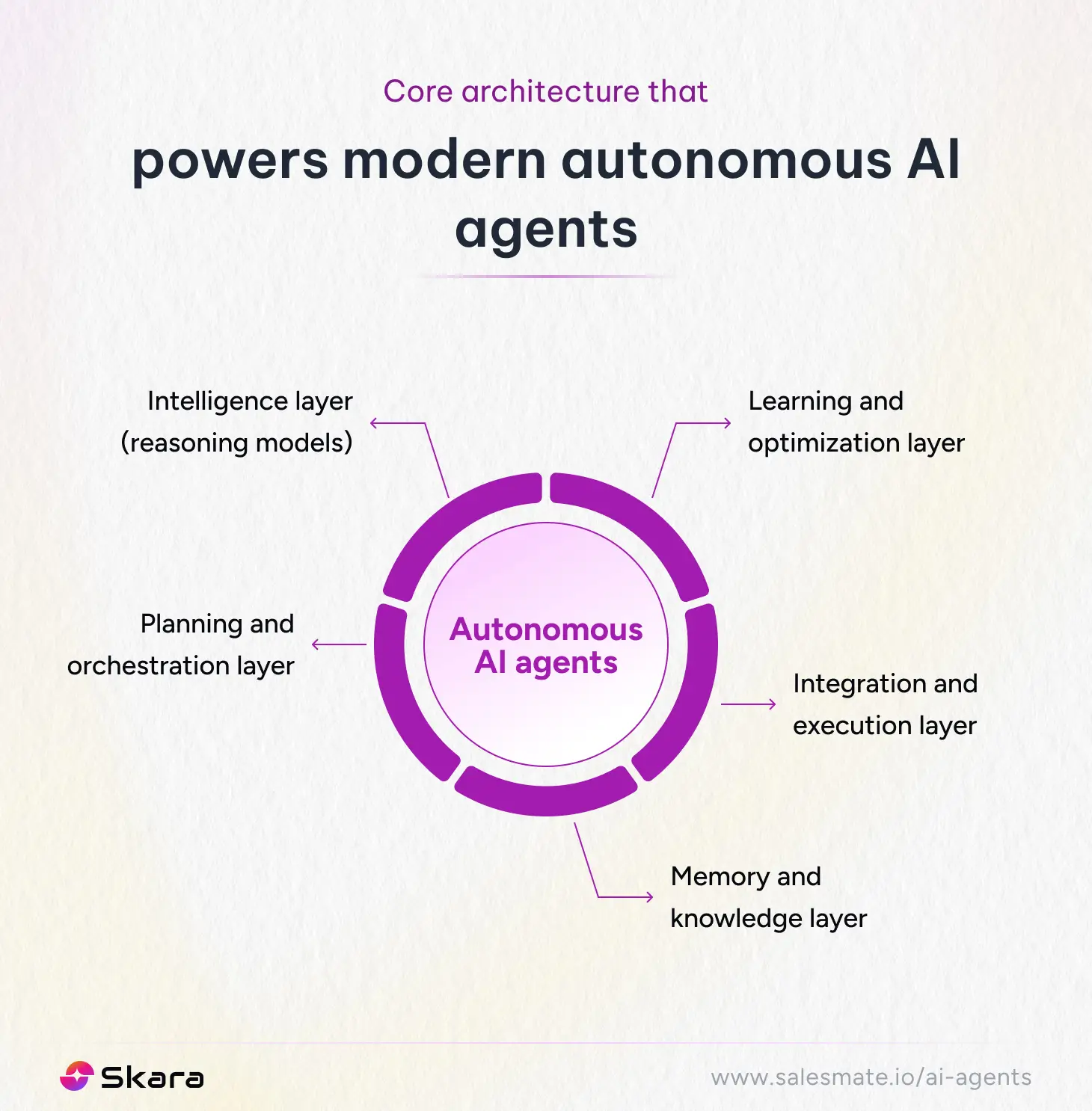 Core architecture of autonomous AI agents