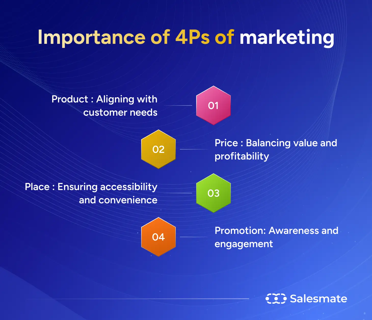 Importance of 4Ps of marketing
