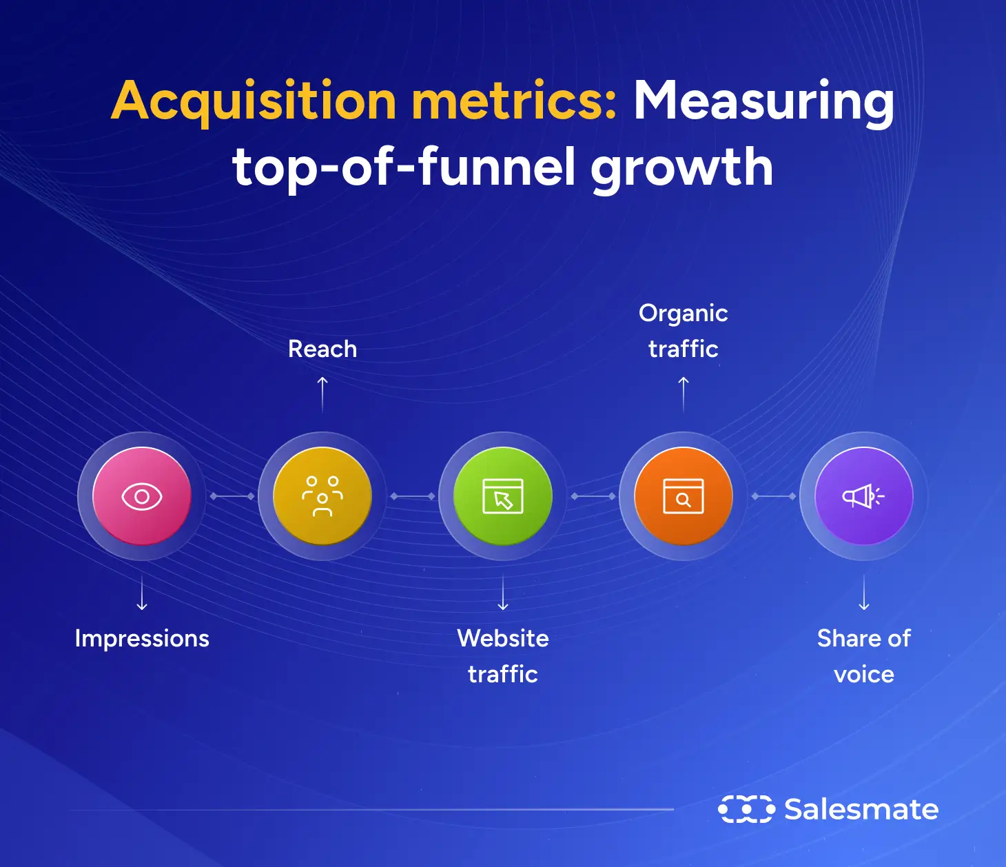 Acquisition metrics: Measuring top of funnel growth