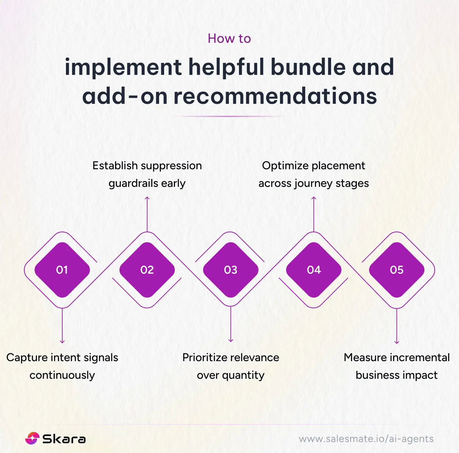 How to implement helpful bundle and add-on recommendations