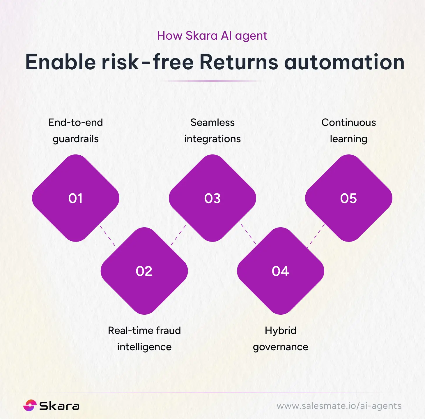 How Skara AI agent enable risk-free returns automation